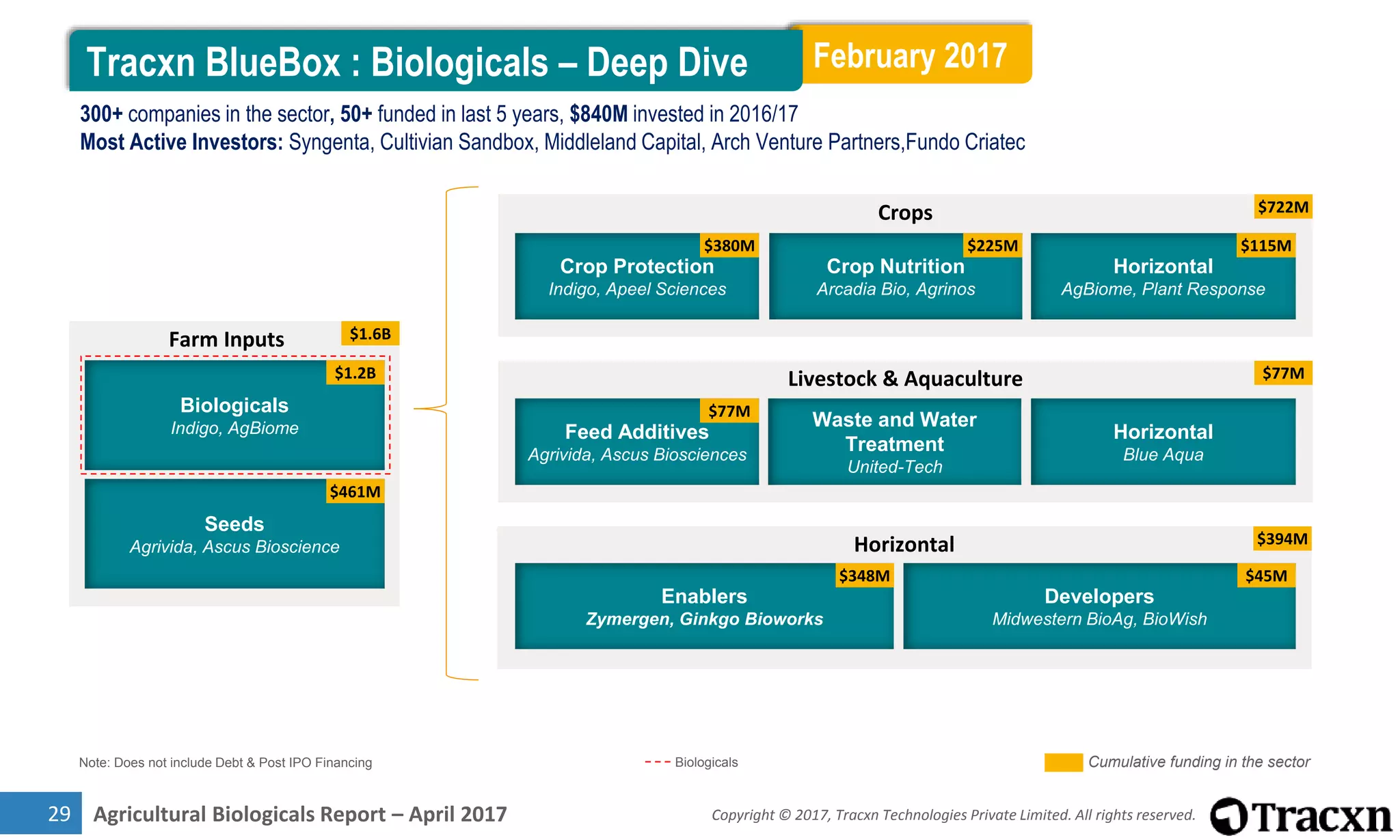 Tracxn Research - Agricultural Biologicals Report, April 2017 | PPTX