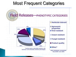 Field Releases—PHENOTYPIC CATEGORIES
30%
6%
10%
29%
4%
15%
6%
Herbicide tolerant
Agronomic
properties
Viral resistant
Insect resistant
Fungal resistant
Product quality
Other*
MOST FREQUENT CATEGORIES
March1987–June 2002
*marker genes, selectable markers, and
bacterial- and nematode resistant phenotypes
Source: U.S. Department of Agriculture
Most Frequent Categories
 