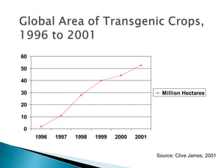 0
10
20
30
40
50
60
1996 1997 1998 1999 2000 2001
Million Hectares
Source: Clive James, 2001
 