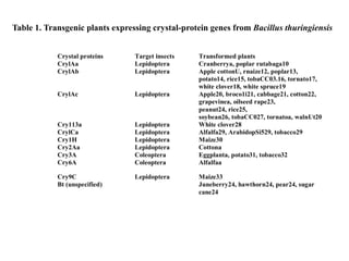 Crystal proteins Target insects Transformed plants
CrylAa Lepidoptera Cranberrya, poplar rutabaga10
CrylAb Lepidoptera Apple cottonU, rnaize12, poplar13,
potato14, rice15, tobaCC03.16, tornato17,
white clover18, white spruce19
CrylAc Lepidoptera Apple20, broco1i21, cabbage21, cotton22,
grapevinea, oilseed rape23,
peanut24, rice25,
soybean26, tobaCC027, tornatoa, walnUt20
Cry113a Lepidoptera White clover28
CrylCa Lepidoptera Alfalfa29, ArabidopSi529, tobacco29
Cry1H Lepidoptera Maize30
Cry2Aa Lepidoptera Cottona
Cry3A Coleoptera Eggplanta, potato31, tobacco32
Cry6A Coleoptera Alfalfaa
Cry9C Lepidoptera Maize33
Bt (unspecified) Juneberry24, hawthorn24, pear24, sugar
cane24
Table 1. Transgenic plants expressing crystal-protein genes from Bacillus thuringiensis
 