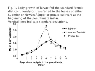 0 1 2 3 4 5 6 7 8 9 10
0.0
0.2
0.4
0.6
0.8
1.0
Superior
NewLeaf Superior
Premix diet
Days since ecdysis to the penultimate
instar
M
ean
body
weight
(g)
 