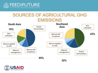 Designing Agricultural Development Investments to Yield Mitigation Co-Benefits in Livestock and Rice Systems