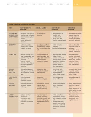 B E S T   M A N A G E M E N T   P R A C T I C E S   �   B M P s   F O R    S U B S U R F A C E   D R A I N A G E          1 3 9




   TROUBLESHOOTING SUBSURFACE DRAINAGE

   ITEM 	            WHAT TO LOOK FOR	 POSSIBLE CAUSES	                          PREVENTATIVE 	 CORRECTIVE
   	                 (SYMPTOM)		                                                 MEASURES	 MEASURES

   SEDIMENT AND 	 • decreased flow capacity	 • no envelope on	                   • verify presence of	       • replace with envelope-
   DEPOSITS FROM 	   causing areas of field to	 drainpipe	                         problem soils	              wrapped drainpipe
   UNSTABLE SOILS 	 drain more slowly than		                                     • use filter cloth	         • use high-pressure
   	                 normal		                                                    • design with self-	          cleaning equipment
   	               • excess sediment in		                                          cleaning (steeper) grade	   to remove sediment
   	                 drainpipe

   QUICKSAND	 • soil is saturated at	  • upward pressure from	     • install drainpipe	                       • replace with solid
   	            depth or near surface	   groundwater in fine and	 when dry	                                     drainpipe in area of
   	            and will not settle	     very fine sand and silty	 •install on solid bedding	                   quicksand
   		                                    soils		                                                              • use crushed stone
   				                                                                                                         bedding under drain

   IRON OCHRE	       • reduced drainage each	 • natural condition of	        • very difficult to identify	 • replace drainpipe
   	                   year in low area of field	 low-lying area of field	     ahead of time	              • consider controlled
   	                 • reddish-orange slime	      triggered by installation	 • consider controlled	          drainage during growing
   	                   at outlet	                 of drainpipe and	            drainage during growing	      season, and flooding
   	                 • crusting around	           introducing oxygen	          season, and flooding	         drainpipe in non-
   	                   drainpipe when dug up		                                 drainpipe in non-	            growing season to
   	                 • gelatinous growth in		                                  growing season to	            slow down action
   	                   drainpipe		                                             slow down action

   DAMAGE	           • water ponding above	      • compaction layer	             • stay off wet soils	        • introduce deep-rooted
   TO SOIL	            drain, yet soil somewhat	 • drainpipe installed in	       • modify axle weights	         crops into rotation
   STRUCTURE	          dry underneath surface	     wet conditions	               • vary tillage depth	        • add organic matter
   	                   layer		                                                   • reduce tillage passes	     • reduce tillage

   HIGH TRAFFIC 	    • drainpipes under 	           • compaction	                • use rigid drainpipe	       • replace drainpipe if
   AREA	               laneways	                    • crushed drainpipe	           across traffic area	         necessary
   	                 • water not draining

   GRASSED	  • drainpipe exposed in	                • drainpipe too close to	 • offset drainpipe from	        • install new drainpipe
   WATERWAY	   bottom of grassed 	                    channel centre	           centre of grassed	              away from channel
   	           waterway	                            • prolonged flow in	        waterway	                       centre
   		                                                 grassed waterway		                                      • nstall larger drain to
                                                                                                                i
                                                                                                                reduce length of time
                                                                                                                of overland flow

   LOSS OF 	      • reduced depth of	       • organic soils over-	               • install subsurface	      • change cropping
   ORGANIC SOILS	   organic soil	             exposed to oxygen	                   drainpipes in organic	     system or land use –
   	              • mineral soil layer 	    • drainpipe installed too	             soils and above mineral	   less tillage, more
   	                exposure	                 close to underlying	                 soils	                     vegetative cover
   	              • black and discoloured 	   impermeable mineral	               • manage high water
   	                snow	                     soils	                               levels in non-growing
   			                                                                             season to avoid wind
   			                                                                             erosion and oxidation
   			                                                                             of soil
 