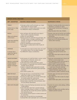 B E S T   M A N A G E M E N T   P R A C T I C E S   �   B M P s   F O R   C R O P L A N D   E R O S I O N   C O N T R O L        1 0 1




   EROSION CONTROL STRUCTURES

   BMP + DESCRIPTION 	          FUNCTION & DESIGN FEATURES	                                      MAINTENANCE & REPAIR

   TERRACE 	               • intercepts surface runoff and breaks up a single 	                  • monitor in spring and after storm events for
   	                         slope-length into shorter lengths	                                    breaches in, or erosion of, berms
   Earthen berm or ridge 	 • constructed at a suitable lateral grade to an outlet	               • ensure proper functioning of emergency
   across slope 	          • see WASCoB for design considerations 	                                spillway
   		                                                                                            • keep drop-pipe inlets clear of debris

   WaSCoB	                      • berm and basin with inlet built across slope to 	              • monitor inlet area for function and condition
   	                              divert runoff to subsurface drainpipe	                         • clean debris from inlet to allow for proper
   (Water and sediment	         • settles out some sediment	                                       functioning
   control basin) 	             • design accounts for watershed size and shape, rate 	           • ensure the integrity of the berm
   	                              of runoff, volume of storage, erodibility of soil 	            • keep track of soil sediment buildup and
   Small water-detention	         material, and impacts of cropping and tillage 	                  remove when necessary
   basins and berm	               practices on runoff
   	                            • works on watersheds up to 20 ha (50 ac)
   	                            • basin design is usually sized to hold 15 years of
   	                              eroded soil

   DIVERSION	           • constructed across slope to divert water and runoff 	                  • monitor in spring and after storm events for
   	                      to a position where it can be safely conveyed	                           breaches in, or erosion of, berms
   A channel with a	    • see WASCoB for design considerations	                                  • monitor inlet area for function and
   supporting ridge on		                                                                           condition
   the lower side		                                                                              • clean debris from inlet to allow for proper
   		                                                                                              functioning

   GRASSED WATERWAY	            • safe transport of runoff from field or erosion control 	       • seed with recommended grass mixture and
   	                              structure such as diversions, terrace and 	                      fertilize to ensure proper cover
   Natural or constructed,	       strip-cropping to a proper outlet	                             • mow vegetation at least twice per year to
   grassed waterway – 	         • works best if part of soil conservation system	                  promote establishment and cover
   usually in draw or 	         • has parabolic or trapezoidal cross-sectional shape to	         • reduce traffic on grassed waterway
   between convergent 	           resemble natural channels	                                     • don’t create dead furrow along water way
   slopes	                      • requires a subsurface pipe underneath to handle	                 – could cause rill beside waterway
   	                              low-flow conditions and maintain good hydrologic 	             • respect separation distances to keep
   	                              conditions	                                                      cropland herbicides away from cover
   	                            • best suited to grades <5%	                                     • can be grazed or hayed if conditions are dry

   DROP-PIPE INLET	             • intercept and carry a concentrated flow of water 	             • monitor pipes and inlet area for function
   	                              safely from a higher to a lower elevation	                       and condition
   Enclosed vertical pipe	      • structures of steel, plastic or concrete vertical pipe 	       • clean debris from inlet to allow for proper
   structure connected to	        are usually located near watercourses	                           functioning
   subsurface drainpipe	        • can be used if drop is greater than 1.5 m (5 ft)	              • replace broken pipe, grates, and constrictors
   	                            • design based on peak flow, fall and distance, berm
                                  
                                  size and spillway requirements

   ROCK CHUTE SPILLWAY	         • safely conveys fast-flowing channelized water down 	 • monitor for erosion under spillway, shifting
   	                              a steep gradient	                                         rocks and debris
   	                            • works well where water from a grassed waterway 	        • remove debris
   	                              enters a drainage channel or stream or in old fence 	 • replace and adjust rocks and filter cloth as
   	                              lines where the rate of water flow prevents vegetation 	 needed to prevent scouring
   	                              from maintaining cover
   	                            • uses entrance and exit aprons to reduce erosion and
   	                              to control flow
   	                            • large rocks (22 kg (50 lb) are recommended
   	                            • anchored filter cloth underneath rock is recommended
 