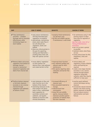 1 7 6           B E S T     M A N A G E M E N T      P R A C T I C E S     �   A gricultural                  D R A I N A G E




BMP 	HOW IT WORKS	                                                 BENEFITS 	                        MAKING IT WORK


4 Time maintenance 	          • early season maintenance	       • properly timed maintenance	        • do maintenance early in the
  activities – schedule 	       will help disturbed bank	         can decrease costs	                  growing season to allow
  drainage work to maximize 	   vegetation re-establish	        • all fish and wildlife species, 	     more time for regrowth of
  effectiveness while 	       • alternatively, maintaining	       if maintenance is well-timed	        vegetation
  minimizing impact on 	        drains when water flow is		                                          [per Don Lobb, cross-ref w/
  drain habitat	                low will disturb less		                                              Timing of Maintenance
	                               vegetation, banks and 		                                             Activities]
	                               habitat		                                                            • do it in as short a period
	                             • there are critical periods in 		                                       as possible
	                               the year for spawning, 		                                            • maintain drains when flows
	                               nesting and hibernation – 		                                           are low
	                               avoiding these times will 		                                         • avoid critical times for fish,
	                               help with species survival		                                           amphibians, birds and
			                                                                                                    reptiles

4 Remove debris and excess 	 • excess debris/ vegetation	  • improved drain function	                • remove debris and
vegetation from bottom of 	  on drain bottom can	          • less sediment buildup and	                vegetation if heavy siltation
drainage channel – 	         obstruct flow, trap sediment	   reduced need for drain	                   exists and flushing are
manual or mechanical 	       and create barriers to fish	    maintenance	                              required
removal of vegetation and 		                               • fish species requiring clean	           • create a two-stage channel:
debris from channel bed		                                    substrates and barrier-free 	             excavate or cut a narrow
		                                                           mobility	                                 c
                                                                                                        hannel through bottom
                                                                                                       vegetation (especially
                                                                                                       cattails); water flow may be
                                                                                                       sufficient to keep open

4 Perform bottom cleanout 	      • most obstacles to flow and	     • increased efficiency of	        • practise good sediment
    vs full drain cleanout – 	     drain function are in the	        cleanout work	                    control techniques during
    excavate or cut a narrow 	     bottom of the channel	          • less excavated material to	       cleanout
    channel through 	            • restricting cleanouts to the	     manage	                         • incorporate natural-channel
    vegetation and sediment 	      drain bottom will allow: 	      • reduced fossil fuel	              features into drains during
    at bottom of drain	            water to flow, undisturbed	       consumption	                      bottom cleanouts to benefit
	                                  bank vegetation to 	            • many fish and wildlife	           fish and reduce erosion/
	                                  assimilate nutrients and 	        species, because bottom	          sedimentation and bank
	                                  sediment, and aquatic 	           cleanouts provide superior	       failures
	                                  habitats to function with 	       protection of habitats than
	                                  minimal disturbance	              full drain cleanouts
 