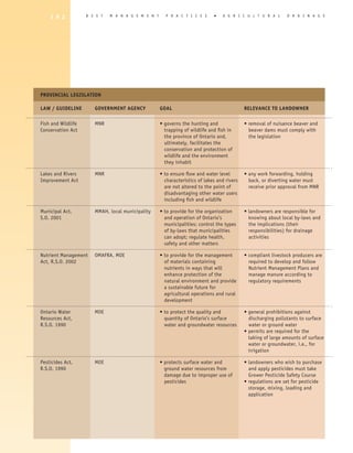 1 9 2           B E S T   M A N A G E M E N T     P R A C T I C E S       �   A gricultural               D R A I N A G E




Provincial Legislation

LAW / GUIDELINE	      GOVERNMENT AGENCY	           GOAL	                                  RELEVANCE TO LANDOWNER

Fish and Wildlife 	 MNR	                           • governs the hunting and	             • removal of nuisance beaver and
Conservation Act		                                   trapping of wildlife and fish in 	     beaver dams must comply with
		                                                   the province of Ontario and, 	         the legislation
		                                                   ultimately, facilitates the
		                                                   conservation and protection of
		                                                   wildlife and the environment
		                                                   they inhabit

Lakes and Rivers 	 MNR	                            • to ensure flow and water level	      • any work forwarding, holding
Improvement Act		                                    characteristics of lakes and rivers 	 back, or diverting water must
		                                                   are not altered to the point of 	      receive prior approval from MNR
		                                                   disadvantaging other water users
		                                                   including fish and wildlife

Municipal Act, 	 MMAH, local municipality	         • to provide for the organization	    • landowners are responsible for
S.O. 2001		                                          and operation of Ontario’s 	          knowing about local by-laws and
		                                                   municipalities; control the types 	   the implications (their
		                                                   of by-laws that municipalities 	      responsibilities) for drainage
		                                                   can adopt; regulate health, 	         activities
		                                                   safety and other matters

Nutrient Management 	 OMAFRA, MOE	                 • to provide for the management	    • compliant livestock producers are
Act, R.S.O. 2002		                                   of materials containing 	           required to develop and follow
		                                                   nutrients in ways that will 	       Nutrient Management Plans and
		                                                   enhance protection of the 	         manage manure according to
		                                                   natural environment and provide 	   regulatory requirements
		                                                   a sustainable future for
		                                                   agricultural operations and rural
		                                                   development

Ontario Water 	  MOE	 • to protect the quality and	                                       • general prohibitions against
Resources Act, 		       quantity of Ontario’s surface	                                      discharging pollutants to surface
R.S.O. 1990		           water and groundwater resources	                                    water or ground water
			                                                                                       •  ermits are required for the
                                                                                            p
                                                                                            taking of large amounts of surface
                                                                                            water or groundwater, i.e., for
                                                                                            irrigation

Pesticides Act, 	 MOE	                             • protects surface water and	          • landowners who wish to purchase
R.S.O. 1990		                                        ground water resources from 	          and apply pesticides must take
		                                                   damage due to improper use of 	        Grower Pesticide Safety Course
		                                                   pesticides	                          •  egulations are set for pesticide
                                                                                            r
                                                                                            storage, mixing, loading and
                                                                                            application
 
