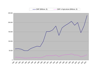 0
50.000
100.000
150.000
200.000
250.000
1980
1981
1982
1983
1984
1985
1986
1987
1988
1989
1990
1991
1992
1993
1994
1995
1996
1997
1998
1999
2000
2001
2002
2003
GNP (Millions, $) GNP in Agriculture (Millions, $)
 