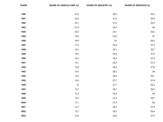 YEARS SHARE OF AGRICULTURE (%) SHARE OF INDUSTRY (%) SHARE OF SERVICES (%)
1980 24,2 20,5 55,4
1981 22,6 21,5 55,9
1982 22,7 21,9 55,4
1983 21,6 22,4 56
1984 20,3 23,1 56,6
1985 19,4 23,6 57
1986 18,8 25 56,2
1987 17,2 24,9 57,9
1988 18,3 25,1 56,7
1989 16,6 25,9 57,5
1990 16,3 25,9 57,9
1991 16,1 26,5 57,4
1992 15,8 26,5 57,8
1993 14,5 26,5 59
1994 15,3 26,6 58,1
1995 14,4 27,7 57,9
1996 14 27,7 58,3
1997 12,7 28,1 59,2
1998 13,4 27,6 59
1999 13,4 27,9 58,7
2000 13,1 27,8 59
2001 13,7 28,5 57,8
2002 13,7 29,3 56,9
2003 12,6 29,9 57,5
 