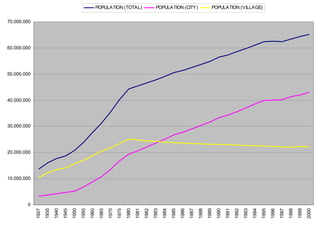 0
10.000.000
20.000.000
30.000.000
40.000.000
50.000.000
60.000.000
70.000.000
1927
1935
1940
1945
1950
1955
1960
1965
1970
1975
1980
1981
1982
1983
1984
1985
1986
1987
1988
1989
1990
1991
1992
1993
1994
1995
1996
1997
1998
1999
2000
POPULATION (TOTAL) POPULATION (CITY) POPULATION (VILLAGE)
 