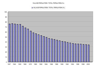0
10
20
30
40
50
60
70
80
90
100
1927 1940 1950 1960 1970 1980 1982 1984 1986 1988 1990 1992 1994 1996 1998 2000
VILLAGE POPULATION / TOTAL POPULATION (%)
VILLAGE POPULATION / TOTAL POPULATION (%)
 