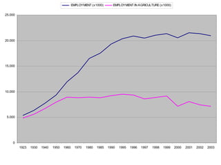 0
5.000
10.000
15.000
20.000
25.000
1923 1930 1940 1950 1960 1970 1980 1985 1990 1995 1996 1997 1998 1999 2000 2001 2002 2003
EMPLOYMENT (x1000) EMPLOYMENT IN AGRICULTURE (x1000)
 