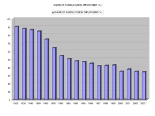 0
10
20
30
40
50
60
70
80
90
100
1923 1930 1940 1950 1960 1970 1980 1985 1990 1995 1996 1997 1998 1999 2000 2001 2002 2003
SHARE OF AGRICULTURE IN EMPLOYMENT (%)
SHARE OF AGRICULTURE IN EMPLOYMENT (%)
 