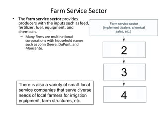 Farm Service Sector
• The farm service sector provides
producers with the inputs such as feed,
fertilizer, fuel, equipment, and
chemicals.
– Many firms are multinational
corporations with household names
such as John Deere, DuPont, and
Monsanto.
There is also a variety of small, local
service companies that serve diverse
needs of local farmers for irrigation
equipment, farm structures, etc.
2
3
4
 