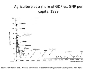 Agriculture as a share of GDP vs. GNP per
capita, 1989
Source: GW Norton and J Alwang, Introduction to Economics of Agricultural Development. New York:
 