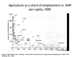 Agriculture as a share of employment vs. GNP
per capita, 1985
Source: GW Norton and J Alwang, Introduction to Economics of Agricultural Development. New York:
McGraw Hill, 1993.
 