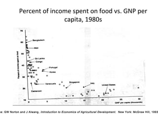 Percent of income spent on food vs. GNP per
capita, 1980s
ce: GW Norton and J Alwang, Introduction to Economics of Agricultural Development. New York: McGraw Hill, 1993
 
