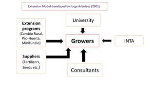 Agricultural extension system of Argentina.pptx