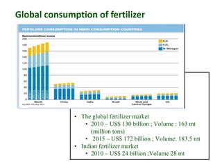 Global consumption of fertilizer
• The global fertilizer market
• 2010 – US$ 130 billion ; Volume : 163 mt
(million tons)
• 2015 – US$ 172 billion ; Volume: 183.5 mt
• Indian fertilizer market
• 2010 – US$ 24 billion ;Volume 28 mt
 