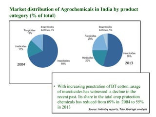 Market distribution of Agrochemicals in India by product
category (% of total)
• With increasing penetration of BT cotton ,usage
of insecticides has witnessed a decline in the
recent past. Its share in the total crop protection
chemicals has reduced from 69% in 2004 to 55%
in 2013
2004 2013
 