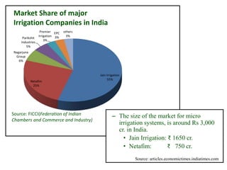 Market Share of major
Irrigation Companies in India
– The size of the market for micro
irrigation systems, is around Rs 3,000
cr. in India.
• Jain Irrigation: ₹ 1650 cr.
• Netafim: ₹ 750 cr.
Source: articles.economictimes.indiatimes.com
Jain Irrigation
55%
Netafim
25%
Nagarjuna
Group
6%
Parikshit
Industries
5%
Premier
Irrigation
3%
EPC
3%
others
3%
Source: FICCI(Federation of Indian
Chambers and Commerce and Industry)
 