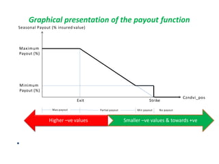 Exit Strike
Czndvi_pos
Maximum
Payout (%)
Minimum
Payout (%)
Graphical presentation of the payout function
Seasonal Payout (% insured value)
Max payout
•
Higher –ve values
Partial payout Min payout No payout
Smaller –ve values & towards +ve
 