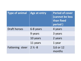 Type of animal Age at entry Period of cover
(cannot be less
than fixed
period )
Draft horses 6-8 years 4 years
9 years 3 years
10 years 2 years
11 years 1 year
Fattening steer 2 ½ -8 3,6 or 12
months
 