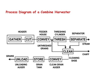 Process Diagram of a Combine Harvester
 