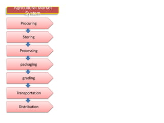 Agricultural Marketing | PPTX