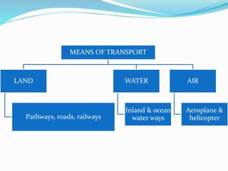 MEANS OF TRANSPORT
LAND
Pathways, roads, railways
WATER
Inland & ocean
water ways
AIR
Aeroplane &
helicopter
 