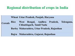 Regional distribution of crops in India
Cereals
Wheat Uttar Pradesh, Punjab, Haryana
Rice West Bengal, Andhra Pradesh, Telengana,
Chhattisgarh, Tamil Nadu
Barley Maharashtra, Uttar Pradesh, Rajasthan
Bajra Maharashtra, Gujarat, Rajasthan
 