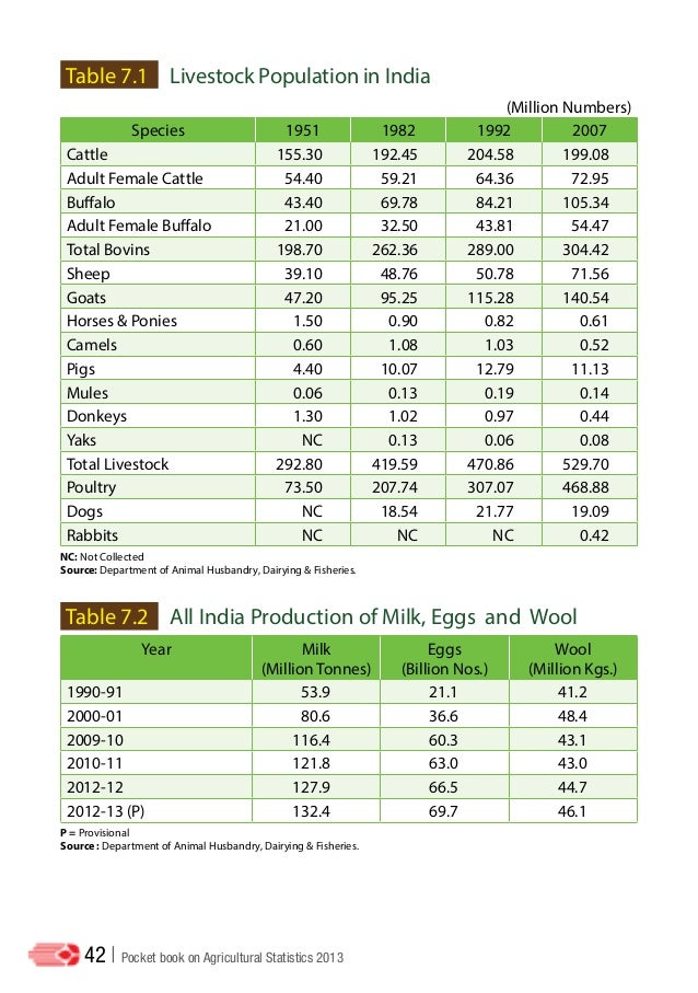 Dr Dev Kambhampati | Agricultural Statistics, India (2013)