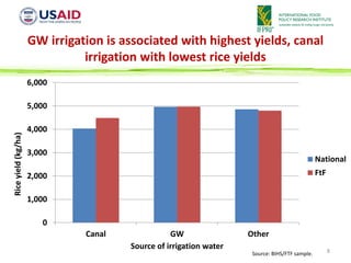 Agricultural technology potential and the role of irrigation | PDF