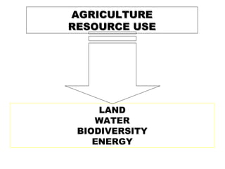 LAND
WATER
BIODIVERSITY
ENERGY
AGRICULTUREAGRICULTURE
RESOURCE USERESOURCE USE
 