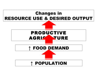 ↑ POPULATION
↑ FOOD DEMAND
PRODUCTIVE
AGRICULTURE
Changes in
RESOURCE USE & DESIRED OUTPUT
 