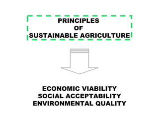 PRINCIPLES
OF
SUSTAINABLE AGRICULTURE
ECONOMIC VIABILITY
SOCIAL ACCEPTABILITY
ENVIRONMENTAL QUALITY
 
