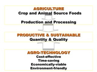AGRICULTUREAGRICULTURE
Crop and Animal Source FoodsCrop and Animal Source Foods
Production and ProcessingProduction and Processing
PRODUCTIVE & SUSTAINABLEPRODUCTIVE & SUSTAINABLE
Quantity & QualityQuantity & Quality
AGRO-TECHNOLOGYAGRO-TECHNOLOGY
Cost-effectiveCost-effective
Time-savingTime-saving
Economically-viableEconomically-viable
Environment-friendlyEnvironment-friendly
 