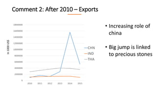 Comment 2: After 2010 – Exports
• Increasing role of
china
• Big jump is linked
to precious stones
In1000US$
0
2000000
400...