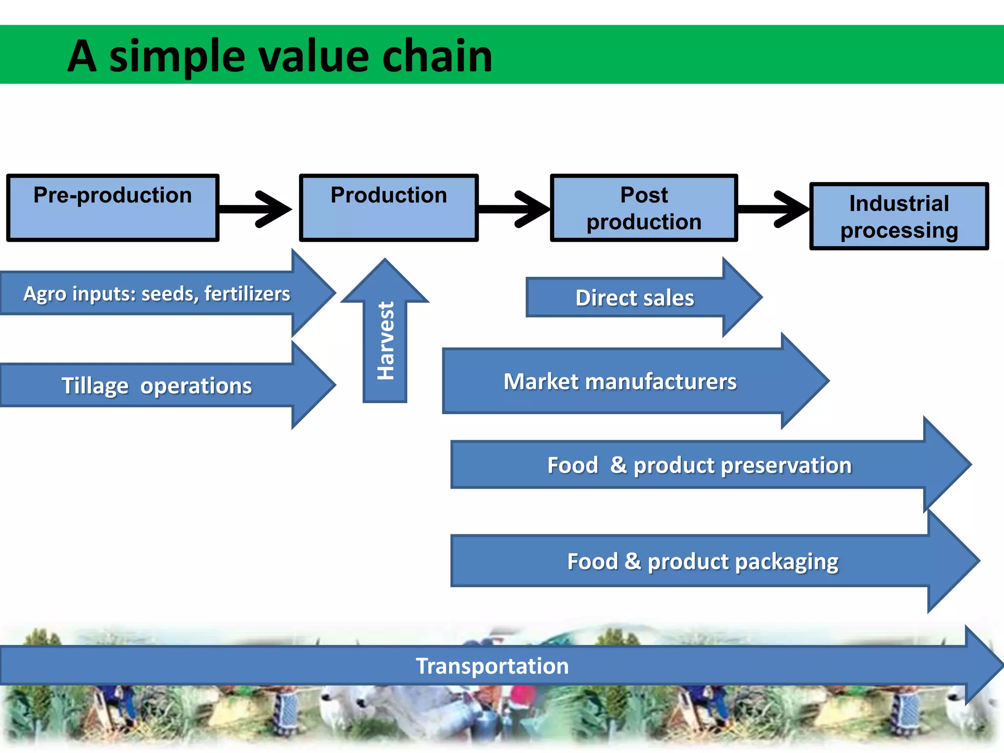 A simple value chain 
Pre-production Post 
Production Industrial 
production 
processing 
Agro inputs: seeds, fertilizers 
Tillage operations 
Harvest 
Direct sales 
Market manufacturers 
Food & product preservation 
Food & product packaging 
Transportation 
 