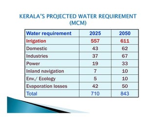 Water requirement    2025   2050
Irrigation           557    611
Domestic              43     62
Industries            37 ...