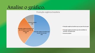 Analise o gráfico:
Produção orgânica brasileira que
vai para fora do país
60%
Produção orgânica brasileira que
são vendidos no mercado do
próprio país
30%
Consumo próprio
10%
Produção orgânica brasileira
Produção orgânica brasileira que vai para fora do país
Produção orgânica brasileira que são vendidos no
mercado do próprio país
Consumo próprio
 