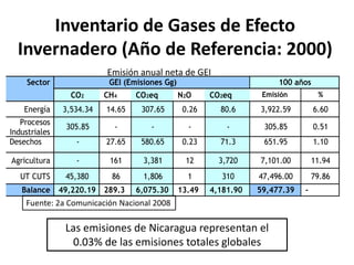 Inventario de Gases de Efecto
  Invernadero (Año de Referencia: 2000)
                          Emisión anual neta de GEI
     Sector                GEI (Emisiones Gg)                           100 años
                 CO2      CH4     CO2eq         N2O     CO2eq       Emisión         %

    Energía    3,534.34   14.65    307.65        0.26     80.6     3,922.59        6.60
   Procesos
                305.85      -         -           -         -       305.85         0.51
Industriales
Desechos           -      27.65    580.65        0.23     71.3      651.95         1.10

Agricultura        -       161      3,381        12       3,720    7,101.00        11.94
   UT CUTS      45,380     86       1,806         1        310     47,496.00       79.86
   Balance     49,220.19 289.3    6,075.30      13.49   4,181.90   59,477.39   -
    Fuente: 2a Comunicación Nacional 2008

                Las emisiones de Nicaragua representan el
                 0.03% de las emisiones totales globales
 
