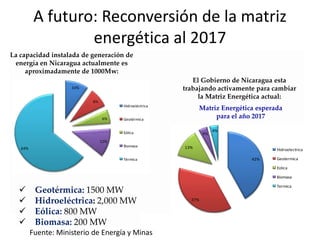 A futuro:de la Indust r ia-Mat r izde la matriz y
                 Per f il Reconversión Ener gét ica Act ual
                                                     pr oyect ada
                         energética al 2017
La capacidad instalada de generación de
 energía en Nicaragua actualmente es
     aproximadamente de 1000Mw:
                                                                 El Gobierno de Nicaragua esta
                         10%                                  trabajando activamente para cambiar
                                                                   la Matriz Energética actual:
                                  8%
                                             Hidroeléctrica
                                                                    Matriz Energética esperada
                                        6%   Geotérmica
                                                                         para el año 2017

                                             Eólica                        4%
                                                                      4%
                                       12%
                                             Biomasa          13%
     64%                                                                                    Hidroelectrica

                                             Térmica                                42%     Geotermica

                                                                                            Eolica

                                                                                            Biomasa

                                                                                            Termica


                                                                37%


Fuente: Ministerio de Energía y Minas

           Fuente: Ministerio de Energía y Minas
 