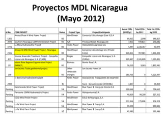 Proyectos MDL Nicaragua
                                    (Mayo 2012)
                                                                                                                               Anual CERs    Total CERs Total Est. CERs
Id No.    CDM PROJECT                                      Status    Project Type              Project Participants             (tCO2/yr)     by 2012      by 2020
          Amayo Phase II Wind Power Project                         Wind Power      Consorcio Eólico Amayo (Fase II) S.A
 5305                                                        RD                                                                     69,915        2,998        646,857
 3970     Southern Nicaragua CDM Reforestation Project       RD     A/R             Precious Woods Nicaragua SA                      7,915      449,814        271,082
          La Mora Hydroelectric Project                             Hydro Power     Hidroeléctrica La Mora S.A.
 3771                                                        RD                                                                      5,997    1,140,387          50,974
          Amayo 40 MW Wind Power Project - Nicaragua                Wind Power      Consorcio Eólico Amayo S.A. (Private
 2315                                                        RD                     Entity)                                       120,811       787,083       1,416,302
          Vinasse Anaerobic Treatment Project - Compañía            Biogas          Compañía Licorera de Nicaragua, S. A.
  675     Licorera de Nicaragua, S. A. (CLNSA)               RD                     (CLNSA)                                       119,847     2,326,809       1,195,891
          Monte Rosa Bagasse Cogeneration Project                   Biomass         Monte Rosa S.A.
  191     (MRBCP)                                            RD                                                                     56,020        9,003       1,892,481
          San Jacinto Tizate geothermal project                     Other           San Jacinto Power SA
                                                                    renewable
  198                                                        RD     energies                                                      280,703             0       5,221,937
          El Bote small hydroelectric plant                         Hydro Power     Asociación de Trabajadores de Desarrollo

 2999                                                        RJ                     Rural - Benjamín Linder (ATDERBL)                3,857            0          39,859
          Hato Grande Wind Power Project                            Wind Power      Blue Power & Energy de Oriente S.A.
Pending                                                      VA                                                                   100,666             0        704,662
          Pantasma 13MW Hydroelectric Project                       Hydro Power     Hidropantasma S.A.
Pending                                                      VA                                                                     40,919       99,209        327,352
          EOLO Wind Power Project                                   Wind Power      EOLO de Nicaragua, S.A.
Pending                                                      VA                                                                   113,366       179,606        906,928
          La Fe Wind Farm Project                                   Wind Power      Blue Power & Energy S.A.
Pending                                                      VA                                                                     99,209                     892,881
          La Fe Wind Farm Project                                   Wind power      Blue Power & Energy S.A.
Pending                                                      VT                                                                     43,985                     531,486
 