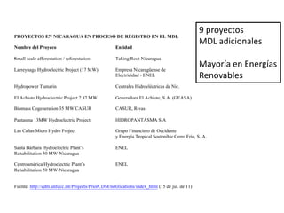9 proyectos
PROYECTOS EN NICARAGUA EN PROCESO DE REGISTRO EN EL MDL

Nombre del Proyeco                                 Entidad
                                                                                              MDL adicionales
Small scale afforestation / reforestation          Taking Root Nicaragua

Larreynaga Hydroelectric Project (17 MW)           Empresa Nicaragüense de
                                                                                              Mayoría en Energías
                                                   Electricidad - ENEL                        Renovables
Hydropower Tumarin                                 Centrales Hidroeléctricas de Nic.

El Achiote Hydroelectric Project 2.87 MW           Generadora El Achiote, S.A. (GEASA)

Biomass Cogeneration 35 MW CASUR                   CASUR, Rivas

Pantasma 13MW Hydroelectric Project                HIDROPANTASMA S.A

Las Cañas Micro Hydro Project                      Grupo Financiero de Occidente
                                                   y Energía Tropical Sostenible Cerro Frío, S. A.

Santa Bárbara Hydroelectric Plant’s                ENEL
Rehabilitation 50 MW-Nicaragua

Centroamérica Hydroelectric Plant’s                ENEL
Rehabilitation 50 MW-Nicaragua


Fuente: http://cdm.unfccc.int/Projects/PriorCDM/notifications/index_html (15 de jul. de 11)
 