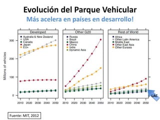 Evolución del Parque Vehicular
         Más acelera en países en desarrollo!




                                                LAC



Fuente: MIT, 2012
 