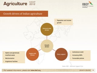 Agriculture Sector in India, Agricultural Development in India ...