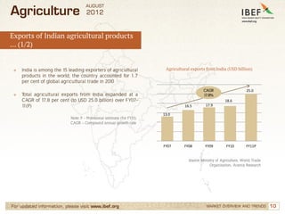 Agriculture Sector in India, Agricultural Development in India, Statistics Slide 10