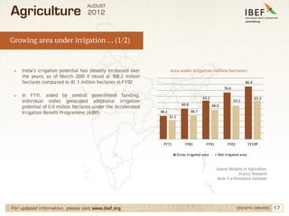 Agriculture Sector in India, Agricultural Development in India, Statistics Slide 17