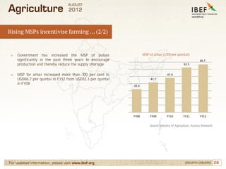 Agriculture Sector in India, Agricultural Development in India, Statistics Slide 26