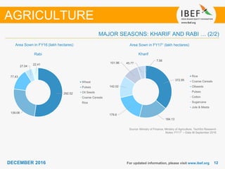 DECEMBER 2015 1212DECEMBER 2016
372.95
184.13
179.6
142.02
101.96 45.77
7.56
Rice
Coarse Cereals
Oilseeds
Pulses
Cotton
Sugarcane
Jute & Mesta
For updated information, please visit www.ibef.org
Area Sown in FY16 (lakh hectares)
Rabi Kharif
Source: Ministry of Finance, Ministry of Agriculture, TechSci Research
Notes: FY171 – Data till September 2016
AGRICULTURE
MAJOR SEASONS: KHARIF AND RABI … (2/2)
292.52
139.08
77.43
27.04
22.41
Wheat
Pulses
Oil Seeds
Coarse Cereals
Rice
Area Sown in FY171 (lakh hectares)
 